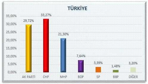 AKP'NİN KENDİ YAPTIRDIĞI ANKET SONUCU YÜZDE 29 ÇIKTI !